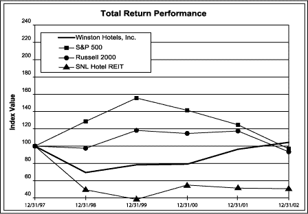 Total Return Performance